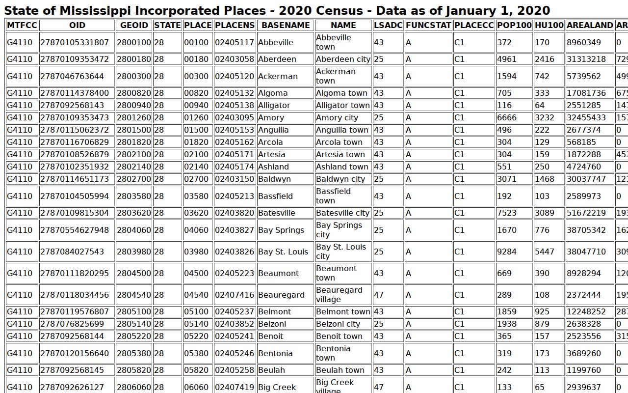 Union docket search Census incorporated-place table for Neshoba County context